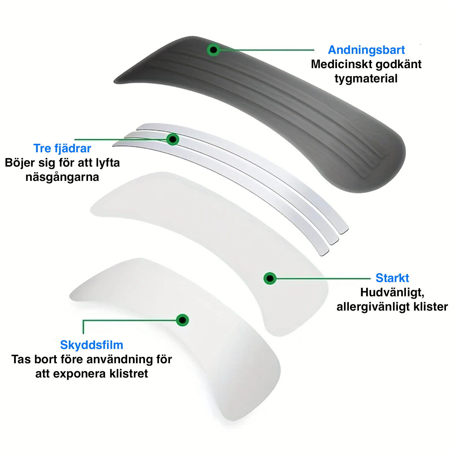 Genomskärning av näsremsa som visar uppbyggnad med tre fjädrar, andningsbart tygmaterial, hudvänligt klister och skyddsfilm som tas bort före användning.